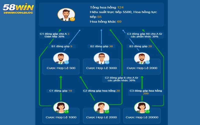 Quyền lợi của đối tác 58Win